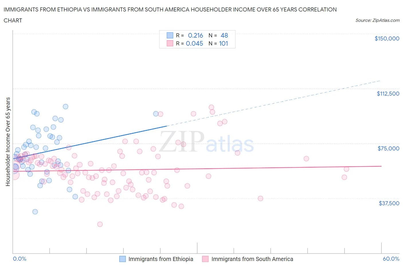Immigrants from Ethiopia vs Immigrants from South America Householder Income Over 65 years