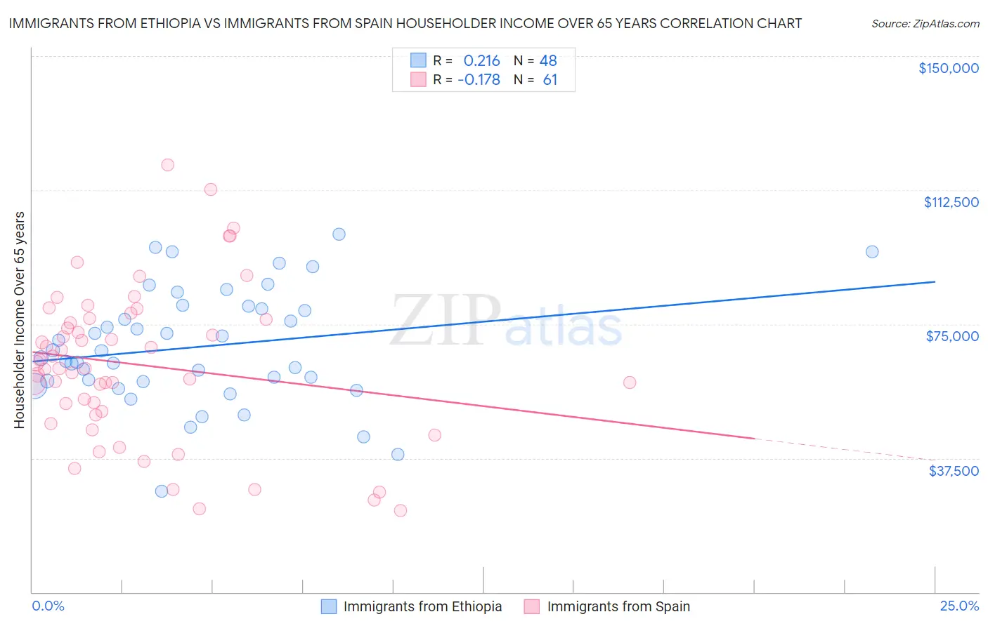 Immigrants from Ethiopia vs Immigrants from Spain Householder Income Over 65 years