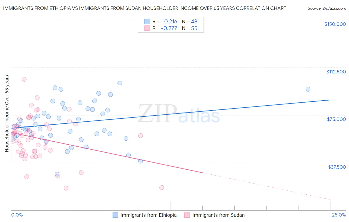 Immigrants from Ethiopia vs Immigrants from Sudan Householder Income Over 65 years