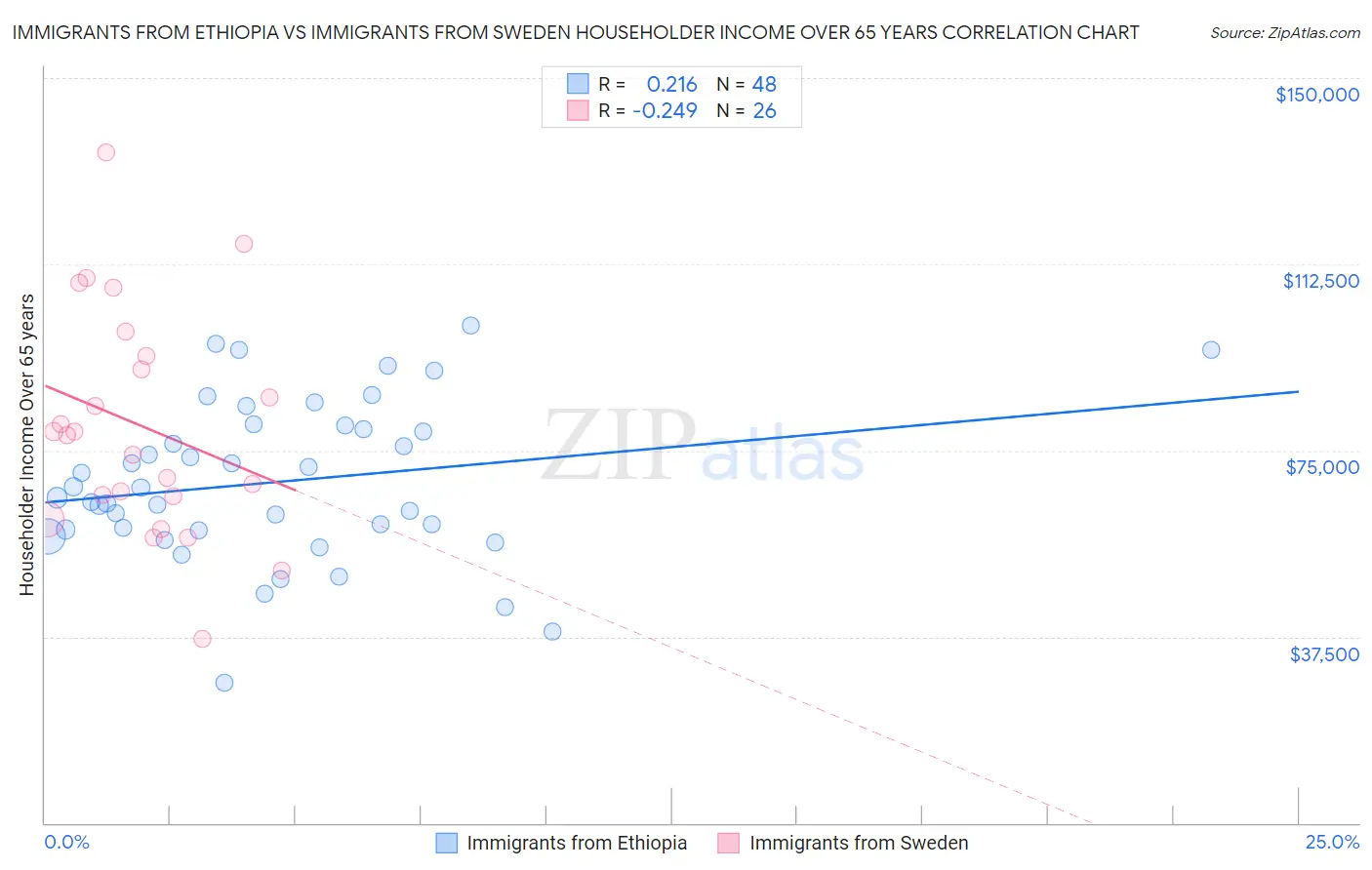 Immigrants from Ethiopia vs Immigrants from Sweden Householder Income Over 65 years
