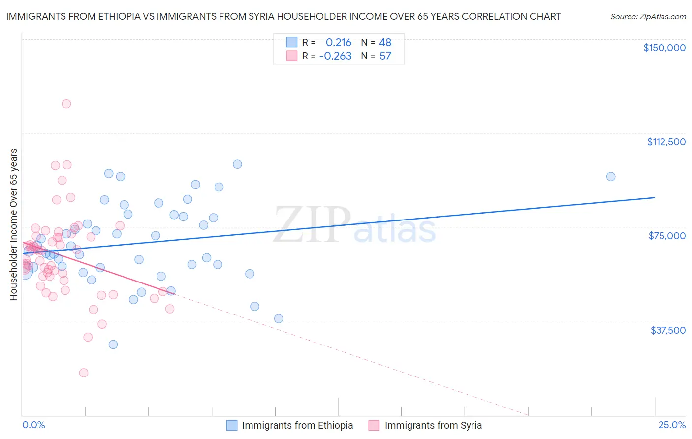 Immigrants from Ethiopia vs Immigrants from Syria Householder Income Over 65 years