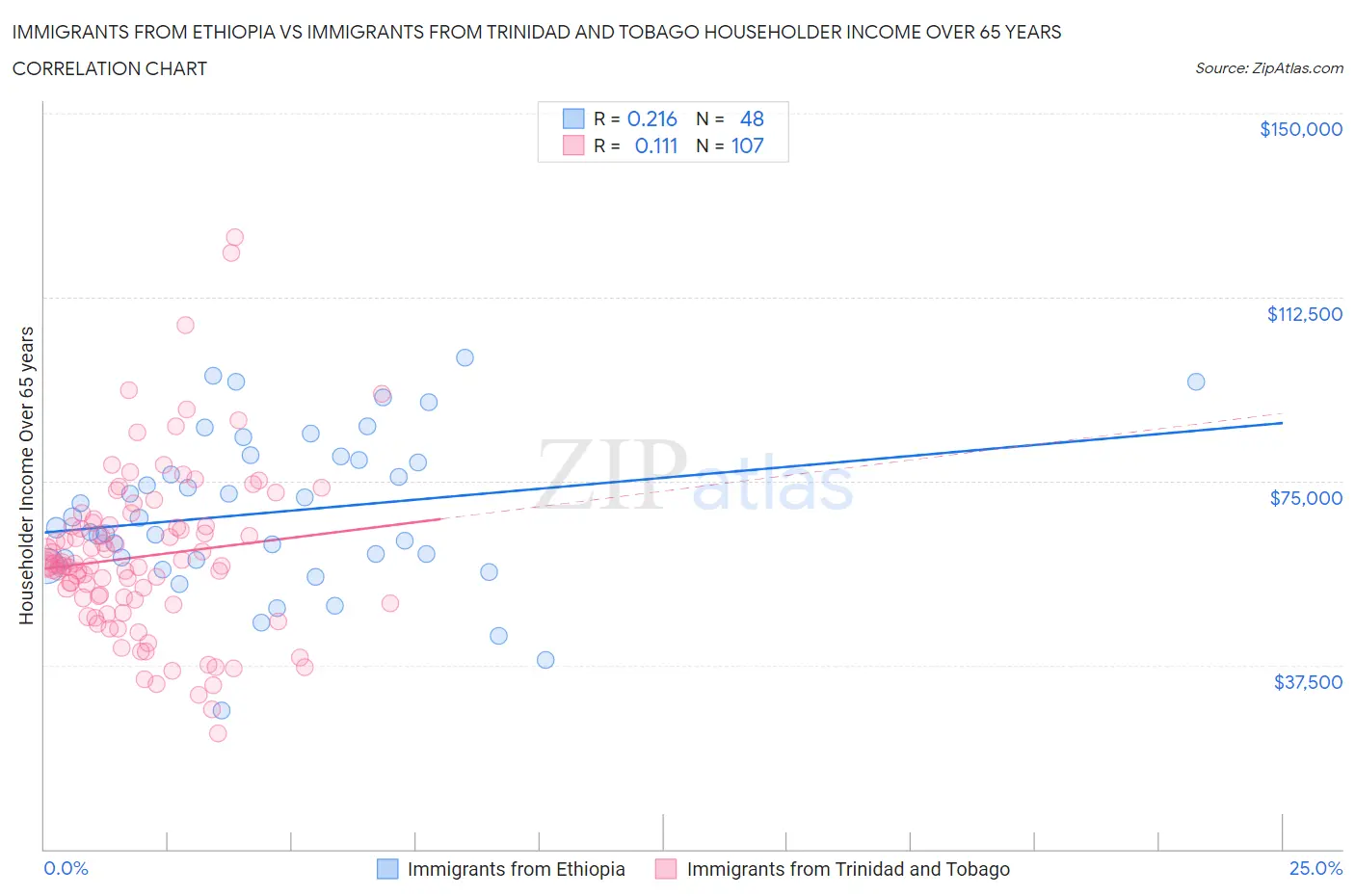 Immigrants from Ethiopia vs Immigrants from Trinidad and Tobago Householder Income Over 65 years