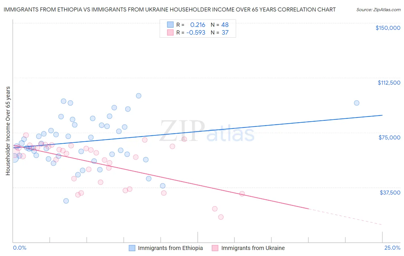 Immigrants from Ethiopia vs Immigrants from Ukraine Householder Income Over 65 years