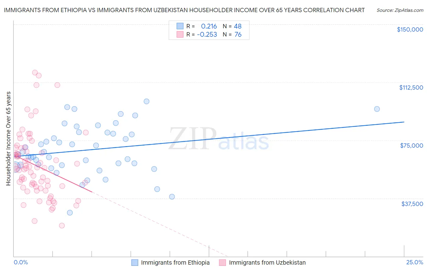 Immigrants from Ethiopia vs Immigrants from Uzbekistan Householder Income Over 65 years