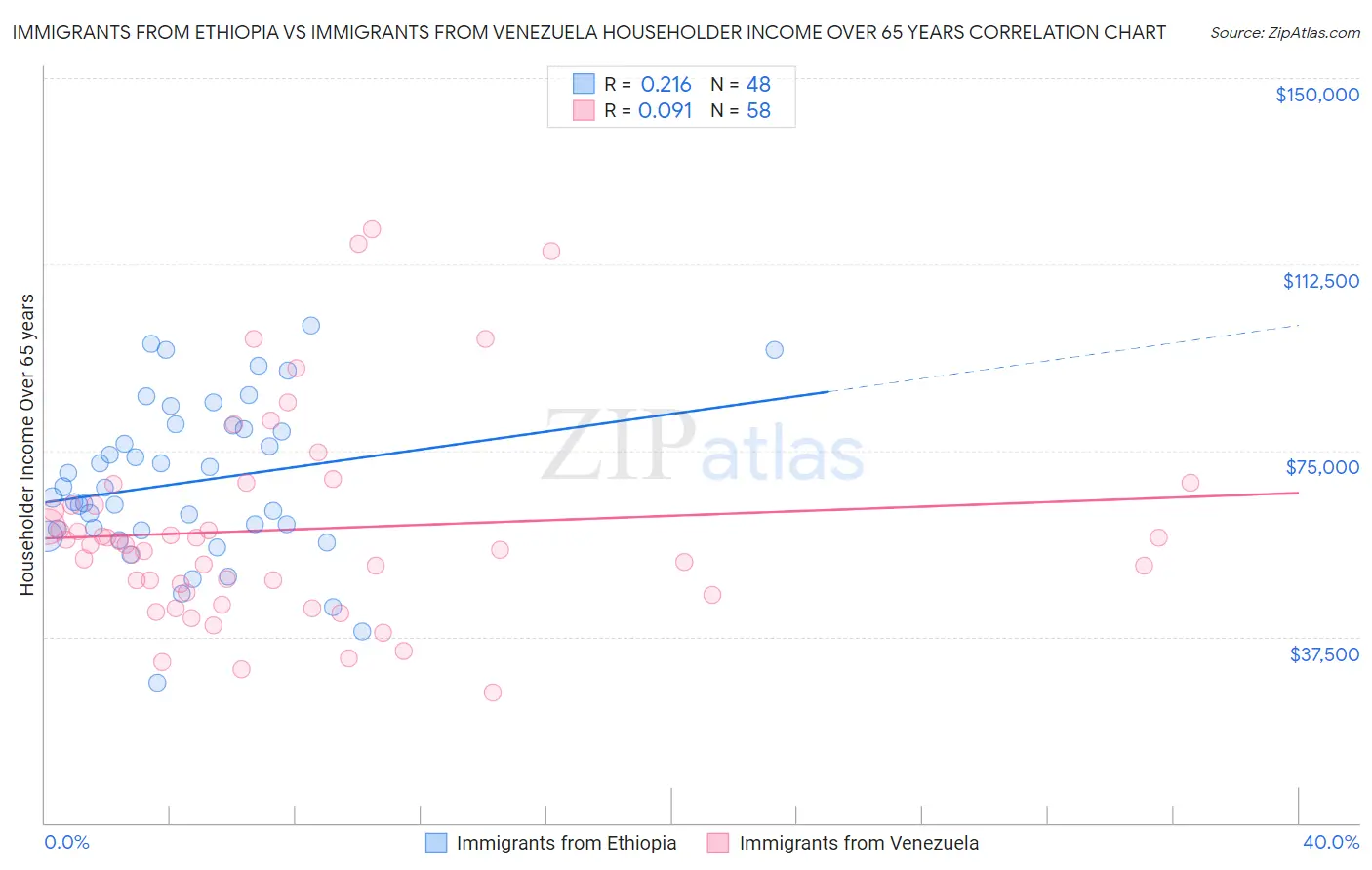 Immigrants from Ethiopia vs Immigrants from Venezuela Householder Income Over 65 years