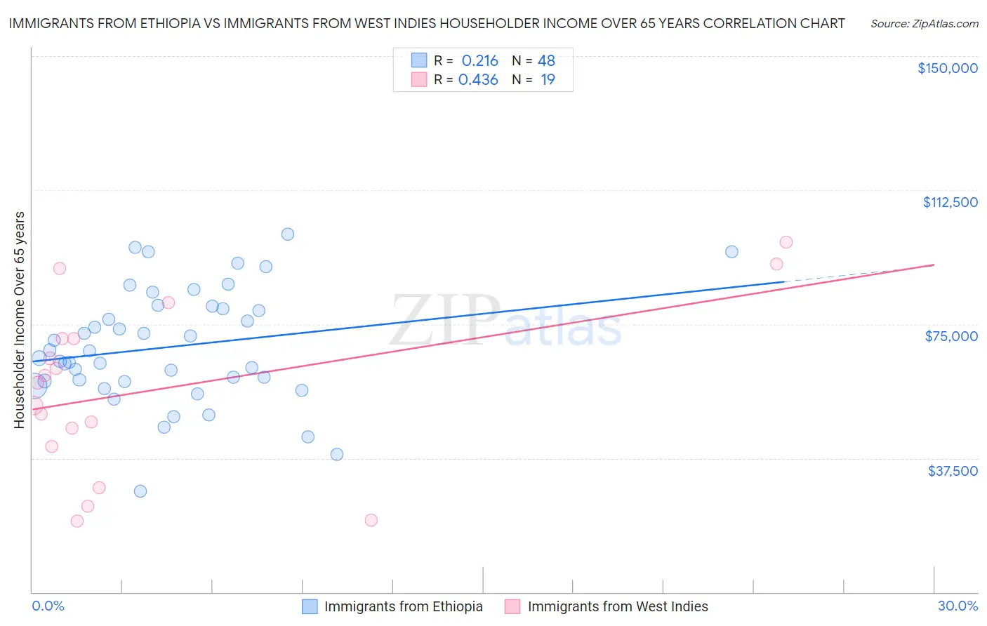 Immigrants from Ethiopia vs Immigrants from West Indies Householder Income Over 65 years