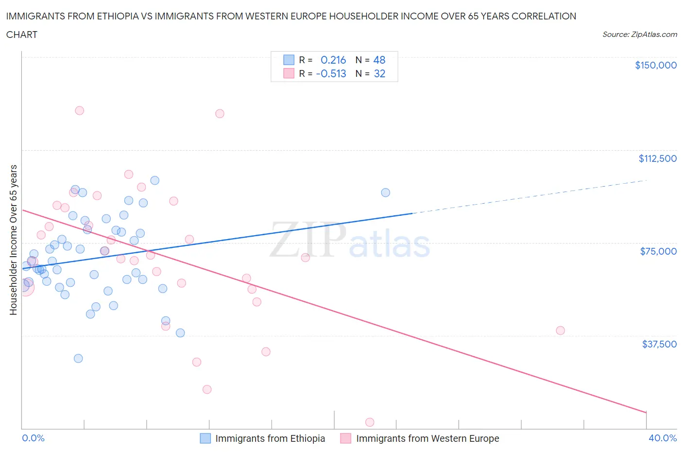 Immigrants from Ethiopia vs Immigrants from Western Europe Householder Income Over 65 years
