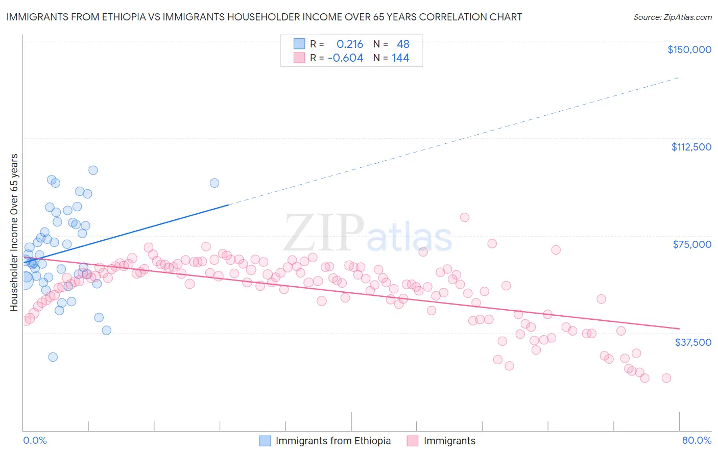 Immigrants from Ethiopia vs Immigrants Householder Income Over 65 years