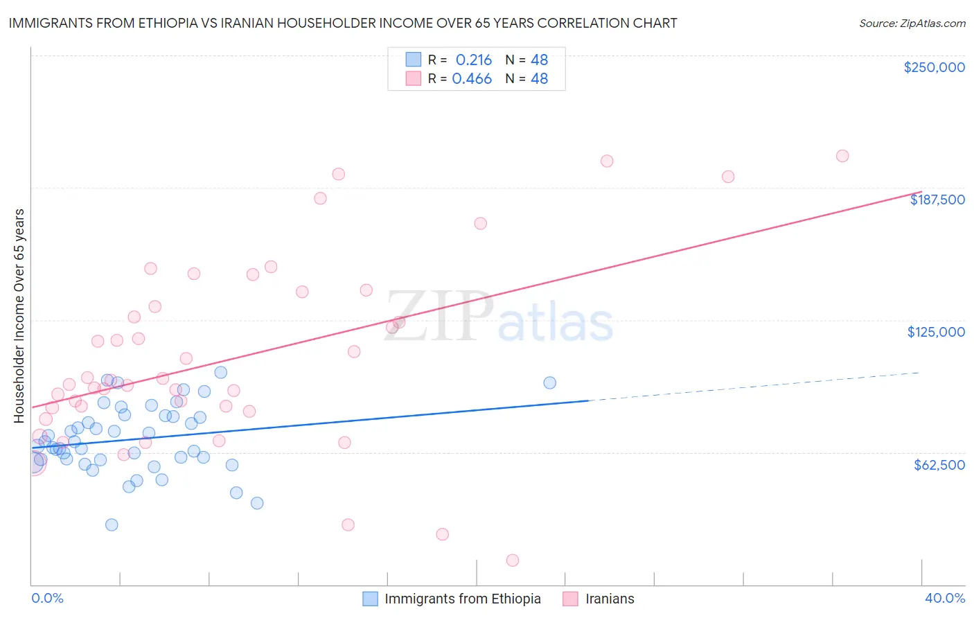 Immigrants from Ethiopia vs Iranian Householder Income Over 65 years