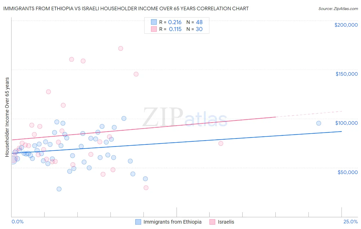 Immigrants from Ethiopia vs Israeli Householder Income Over 65 years