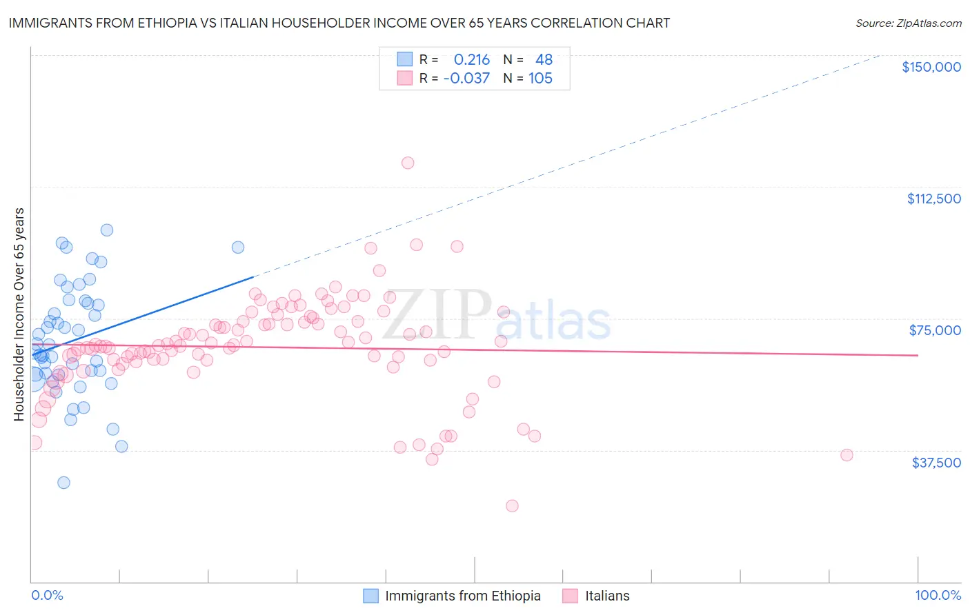 Immigrants from Ethiopia vs Italian Householder Income Over 65 years
