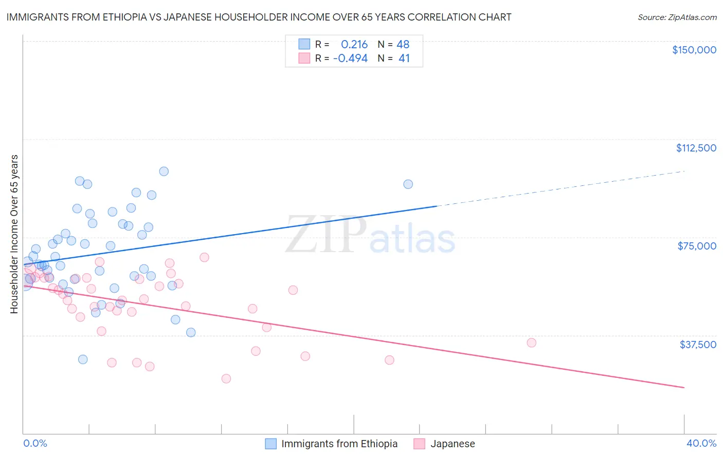 Immigrants from Ethiopia vs Japanese Householder Income Over 65 years