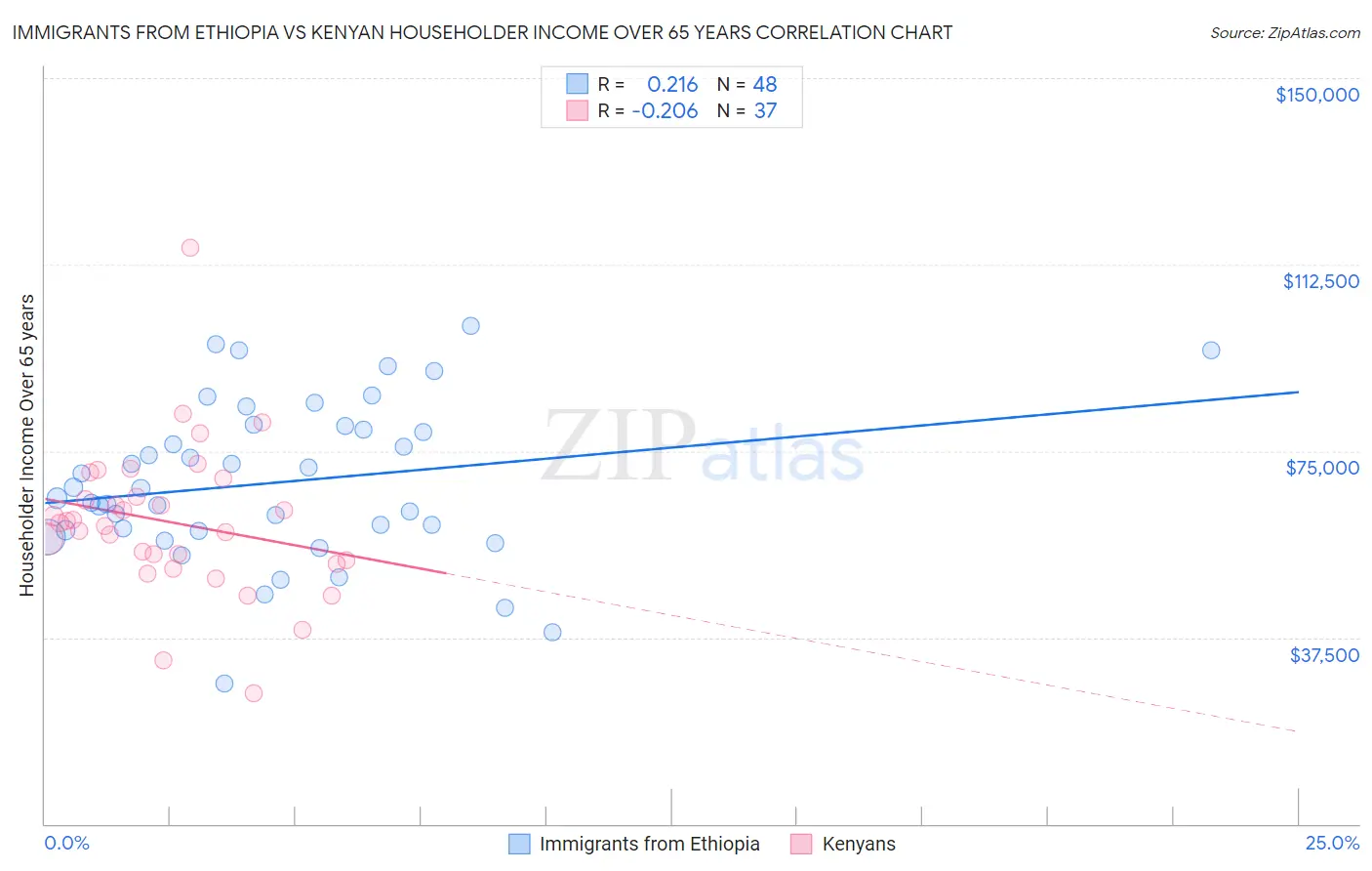 Immigrants from Ethiopia vs Kenyan Householder Income Over 65 years