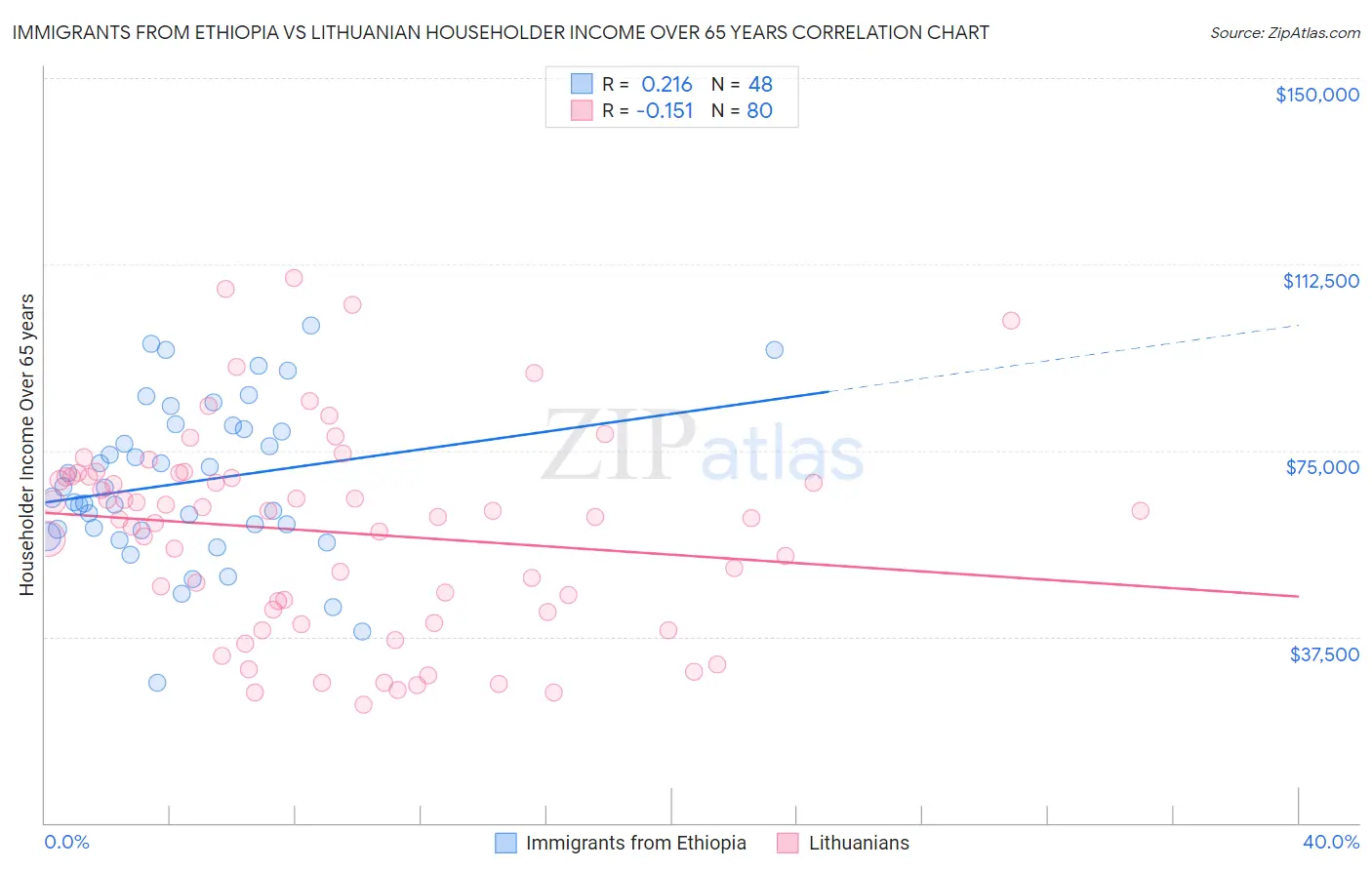 Immigrants from Ethiopia vs Lithuanian Householder Income Over 65 years