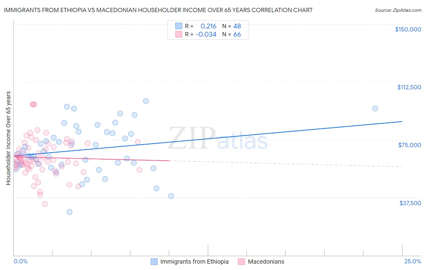 Immigrants from Ethiopia vs Macedonian Householder Income Over 65 years