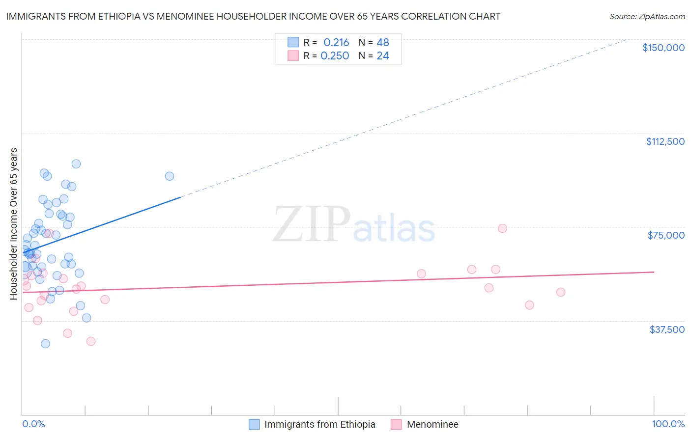 Immigrants from Ethiopia vs Menominee Householder Income Over 65 years