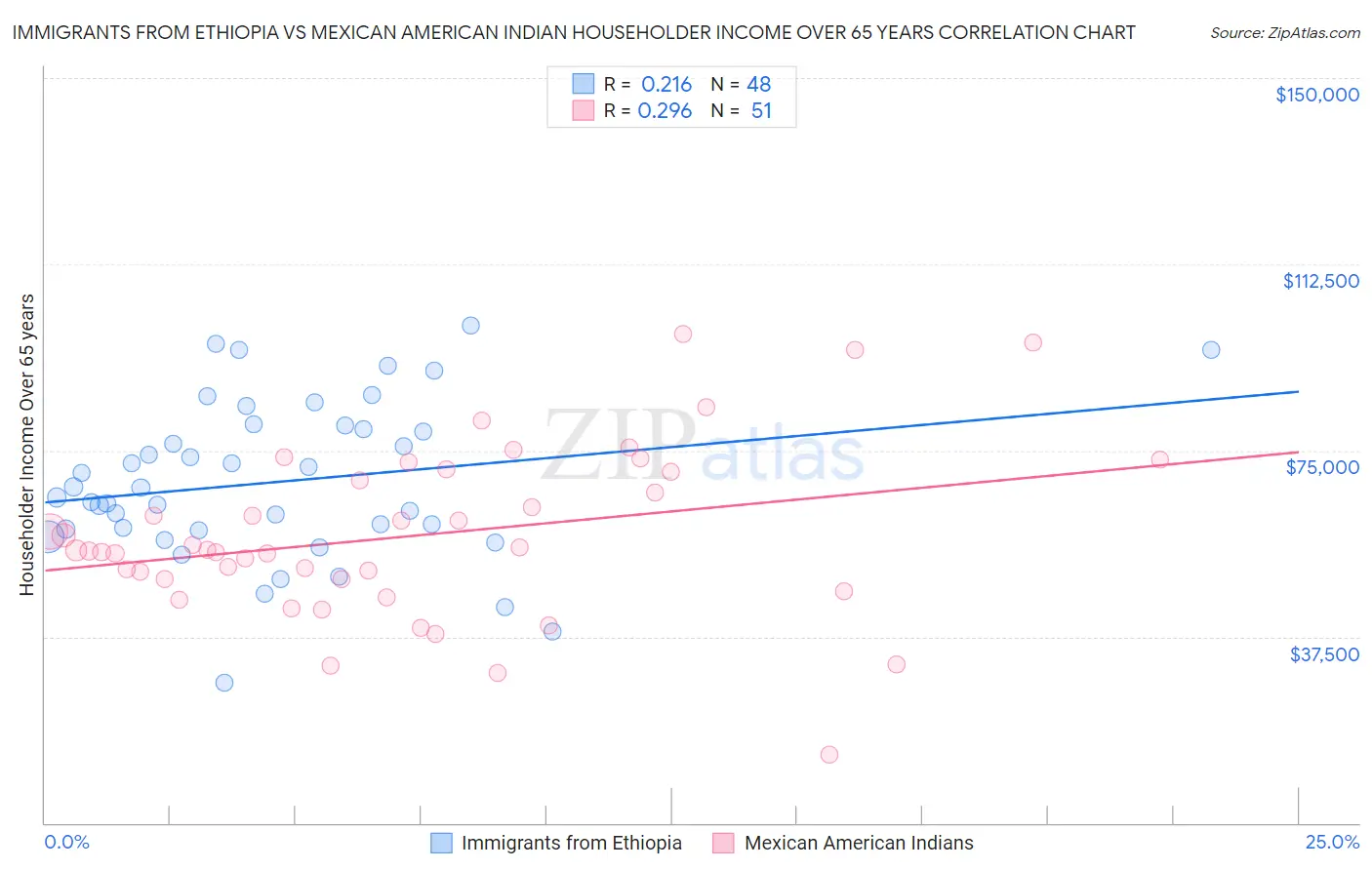Immigrants from Ethiopia vs Mexican American Indian Householder Income Over 65 years