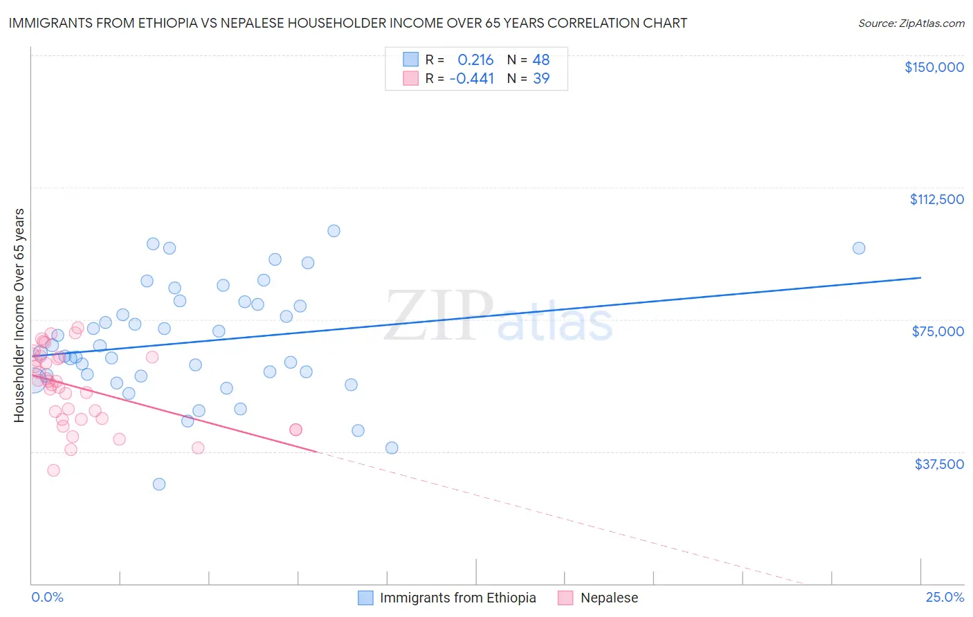 Immigrants from Ethiopia vs Nepalese Householder Income Over 65 years