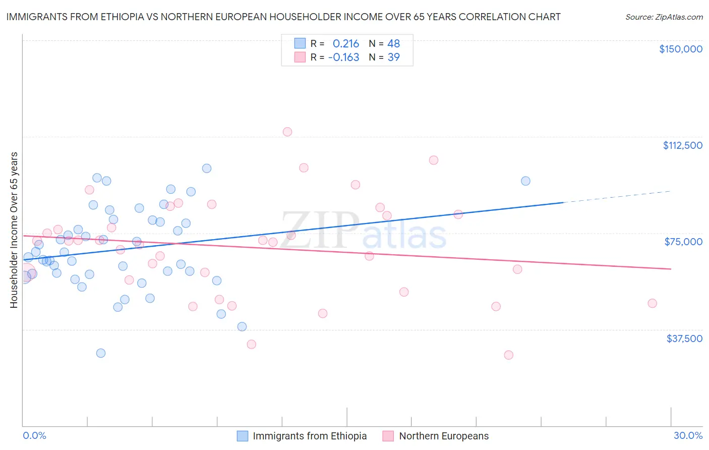 Immigrants from Ethiopia vs Northern European Householder Income Over 65 years