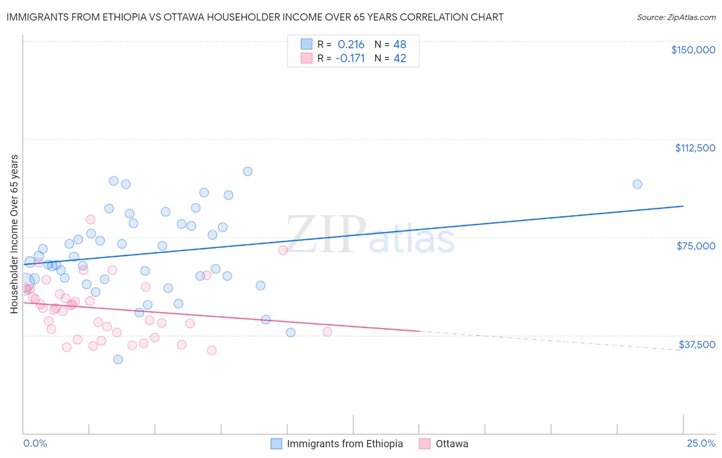 Immigrants from Ethiopia vs Ottawa Householder Income Over 65 years