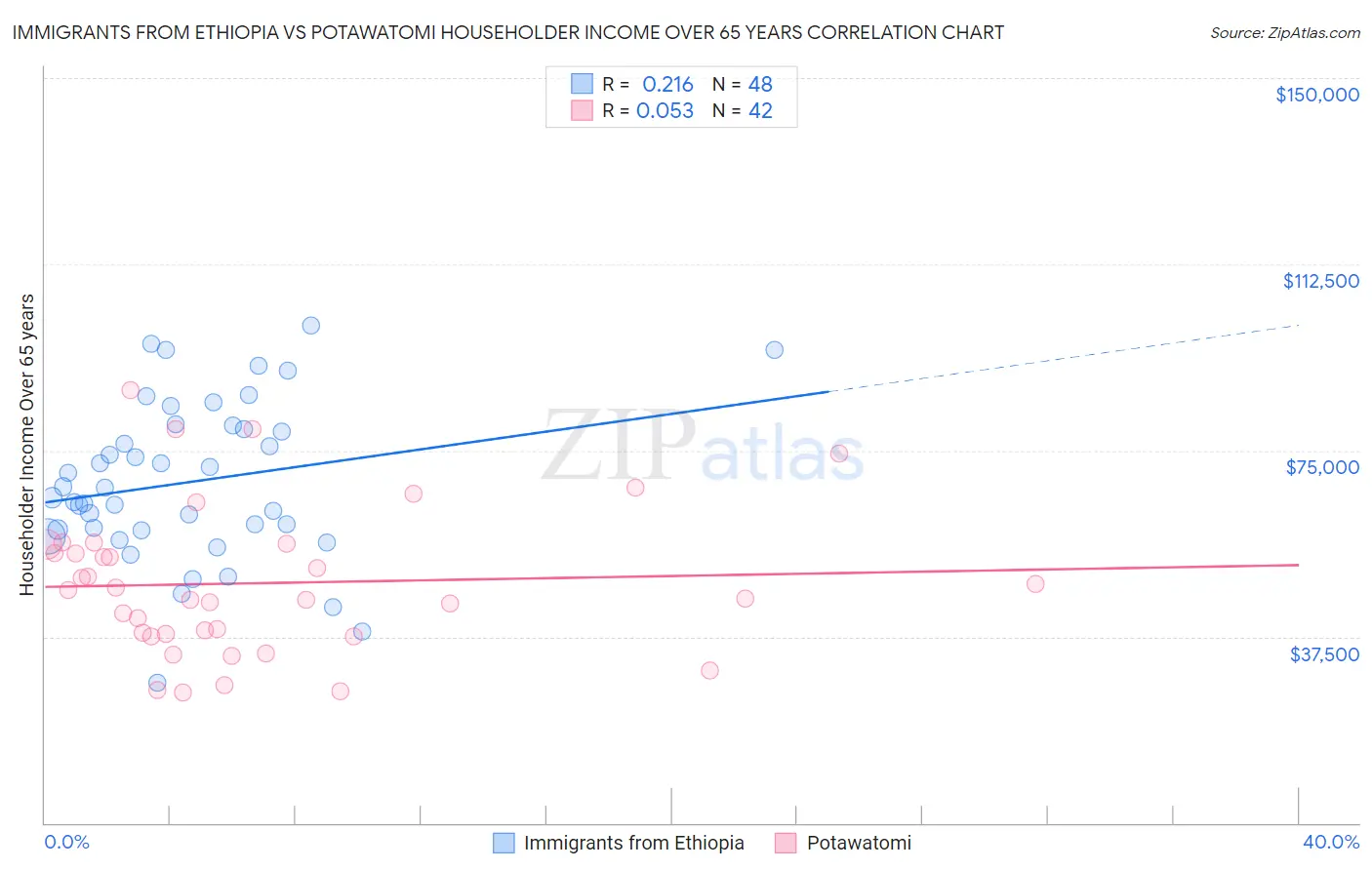 Immigrants from Ethiopia vs Potawatomi Householder Income Over 65 years
