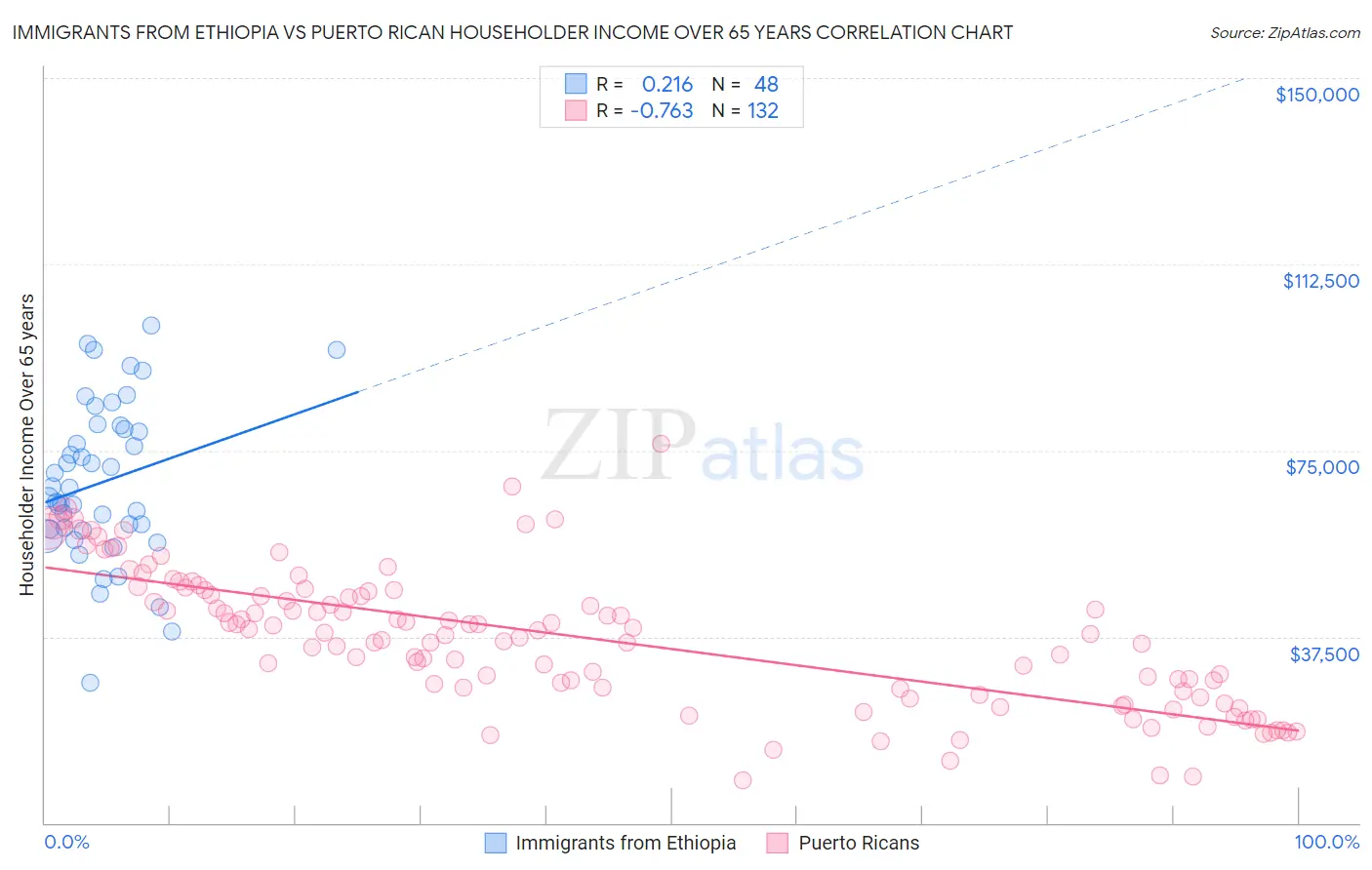 Immigrants from Ethiopia vs Puerto Rican Householder Income Over 65 years