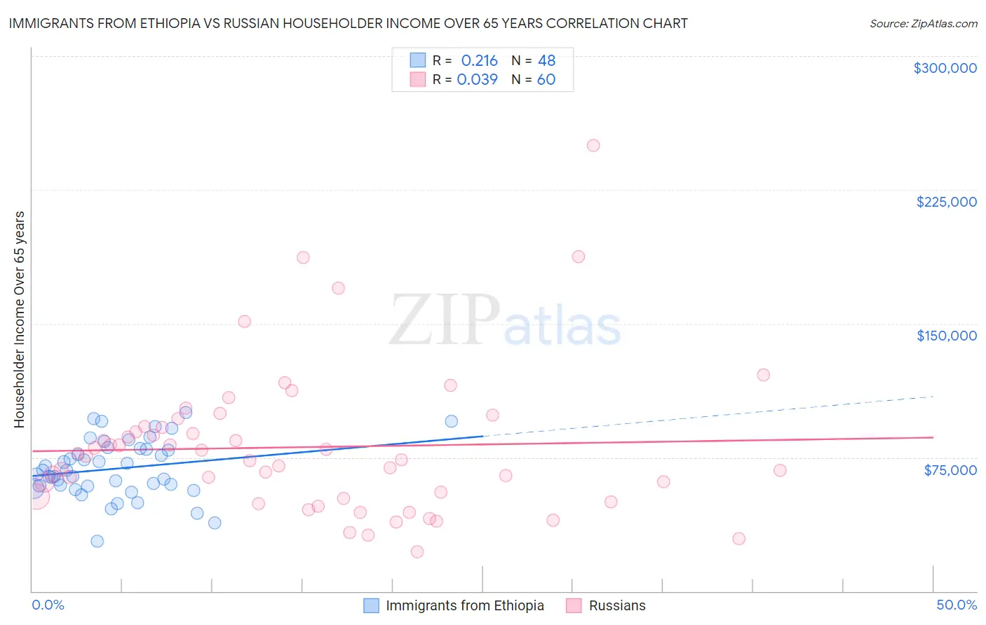 Immigrants from Ethiopia vs Russian Householder Income Over 65 years