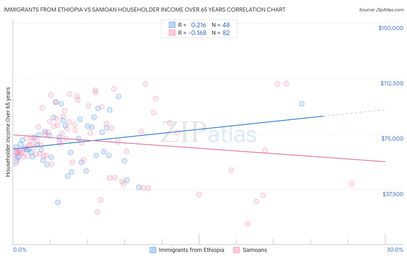 Immigrants from Ethiopia vs Samoan Householder Income Over 65 years