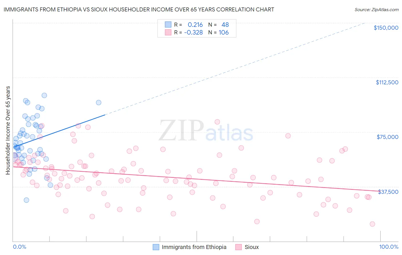 Immigrants from Ethiopia vs Sioux Householder Income Over 65 years