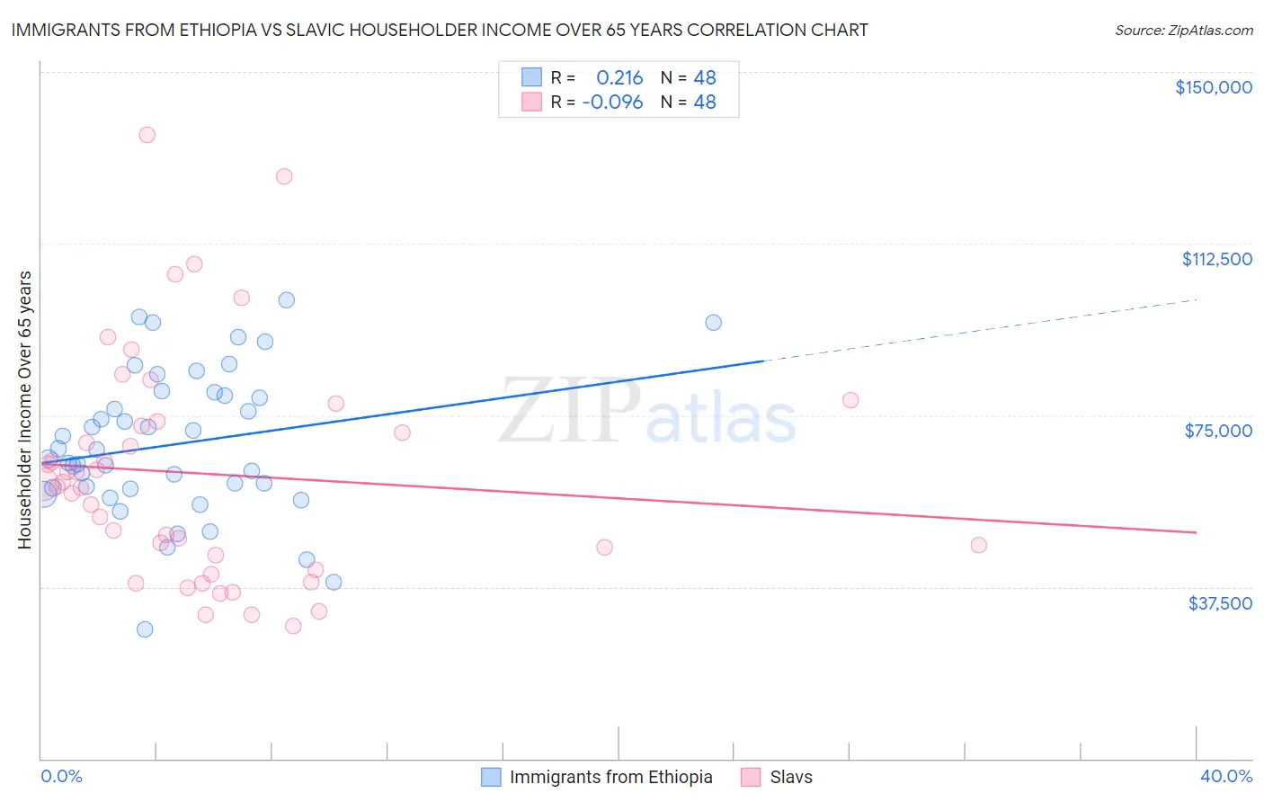 Immigrants from Ethiopia vs Slavic Householder Income Over 65 years
