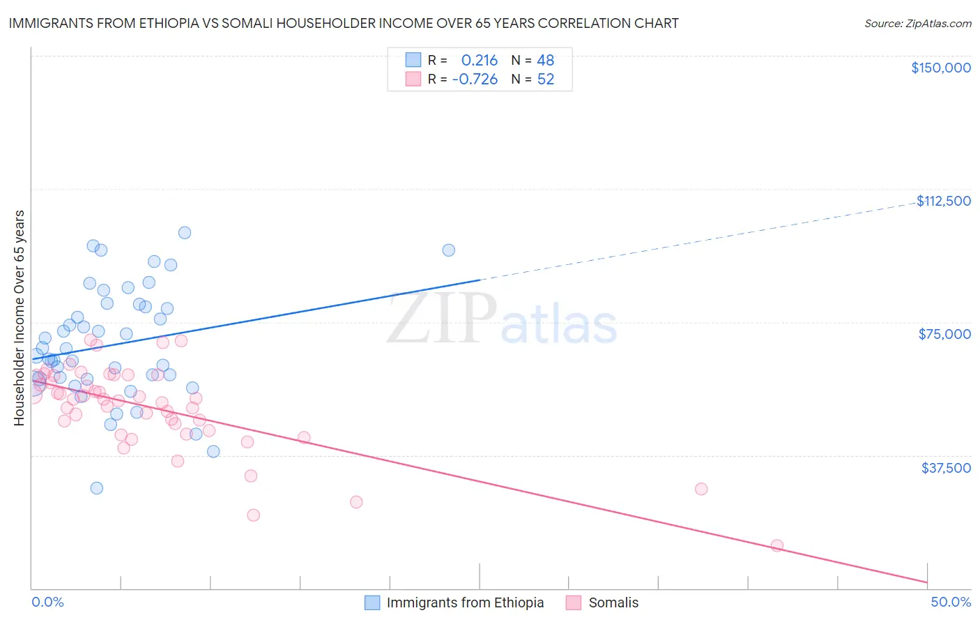 Immigrants from Ethiopia vs Somali Householder Income Over 65 years