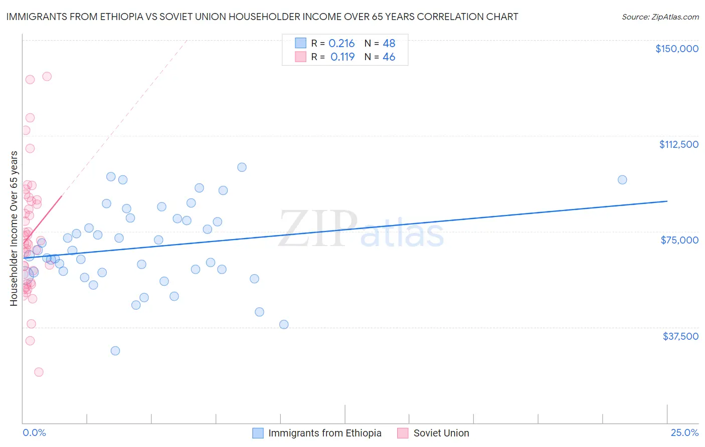 Immigrants from Ethiopia vs Soviet Union Householder Income Over 65 years