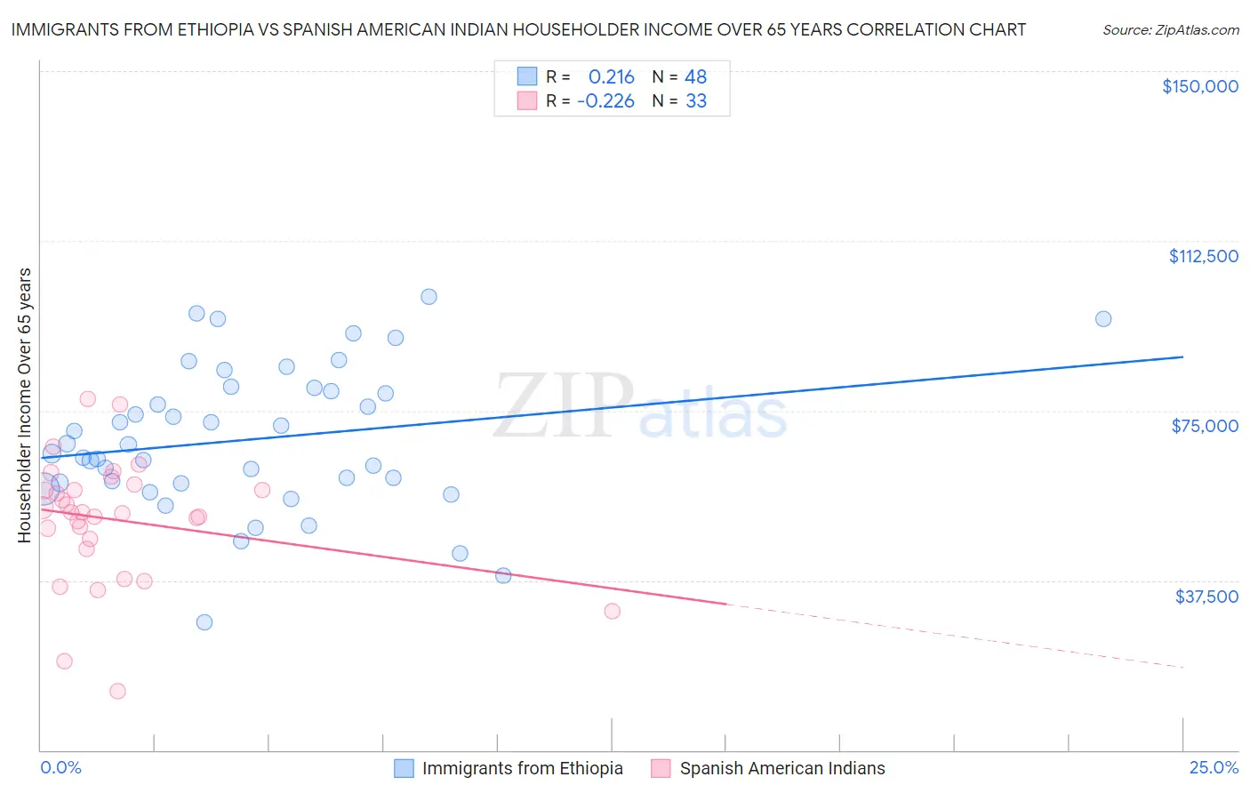 Immigrants from Ethiopia vs Spanish American Indian Householder Income Over 65 years