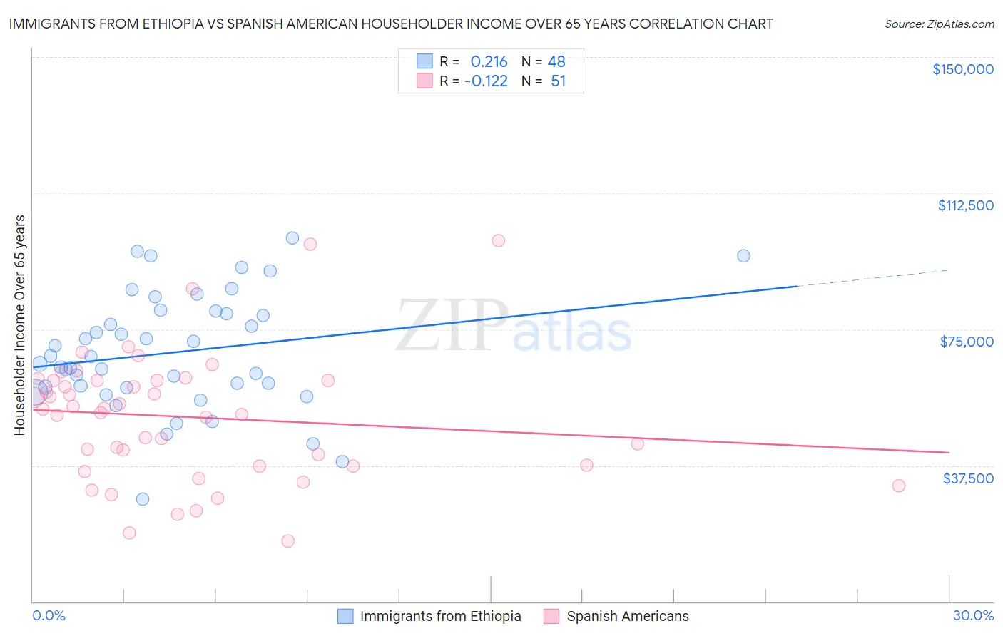 Immigrants from Ethiopia vs Spanish American Householder Income Over 65 years