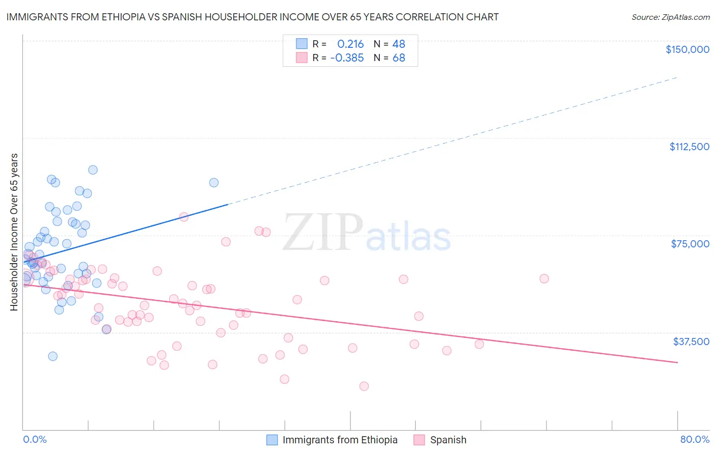 Immigrants from Ethiopia vs Spanish Householder Income Over 65 years