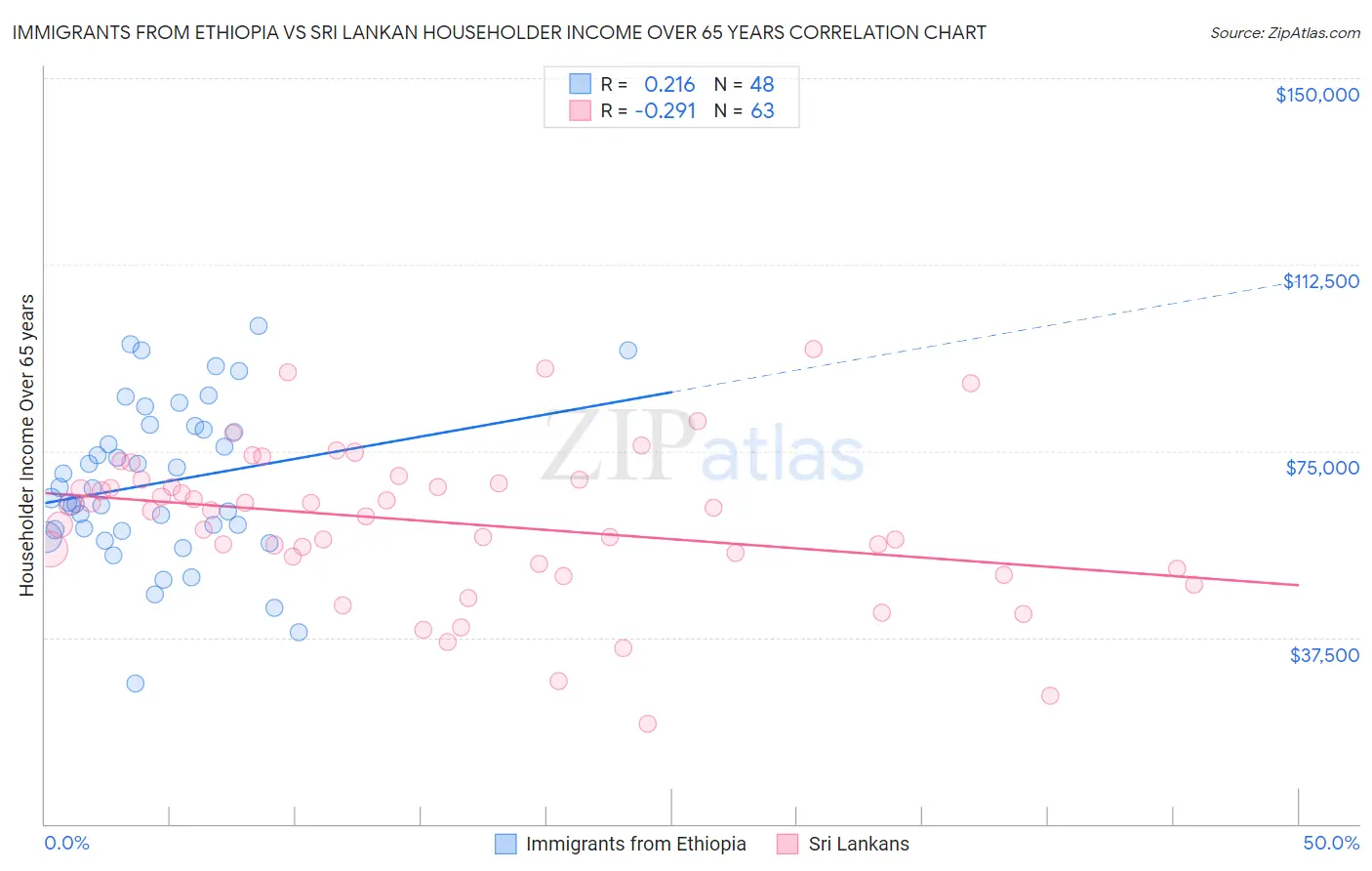 Immigrants from Ethiopia vs Sri Lankan Householder Income Over 65 years