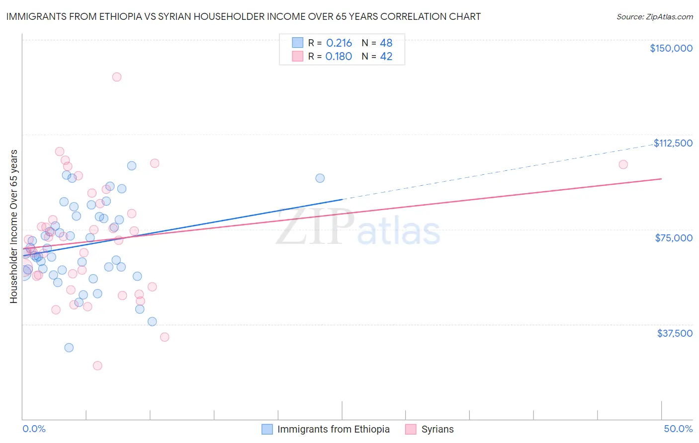 Immigrants from Ethiopia vs Syrian Householder Income Over 65 years