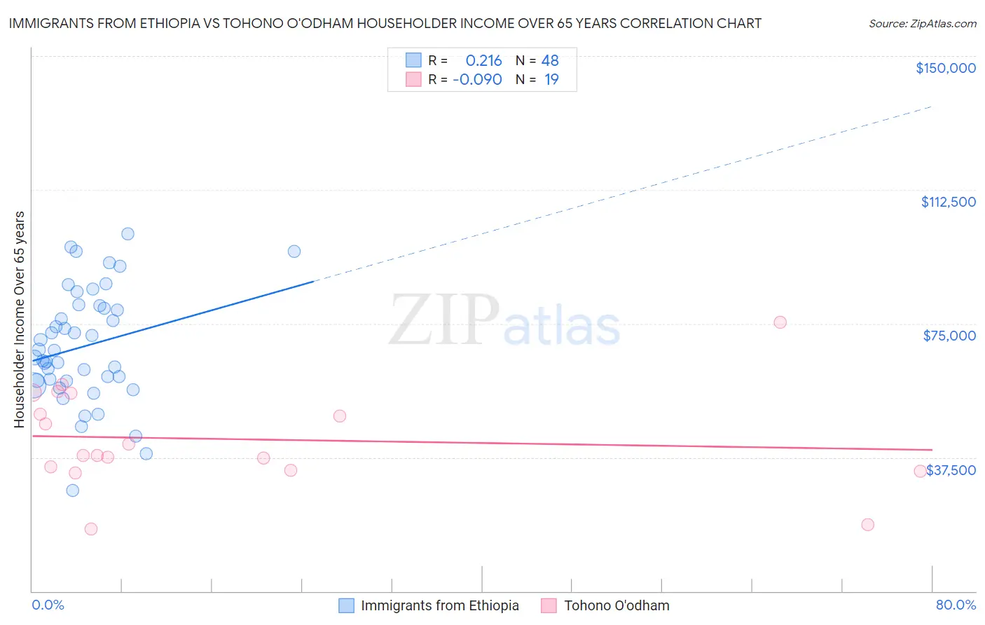 Immigrants from Ethiopia vs Tohono O'odham Householder Income Over 65 years