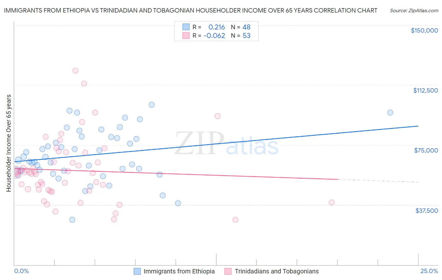 Immigrants from Ethiopia vs Trinidadian and Tobagonian Householder Income Over 65 years