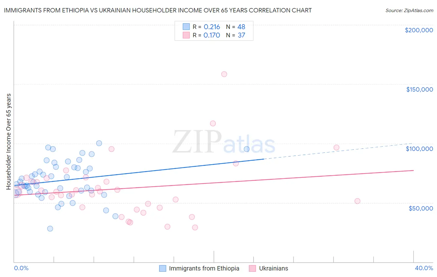 Immigrants from Ethiopia vs Ukrainian Householder Income Over 65 years