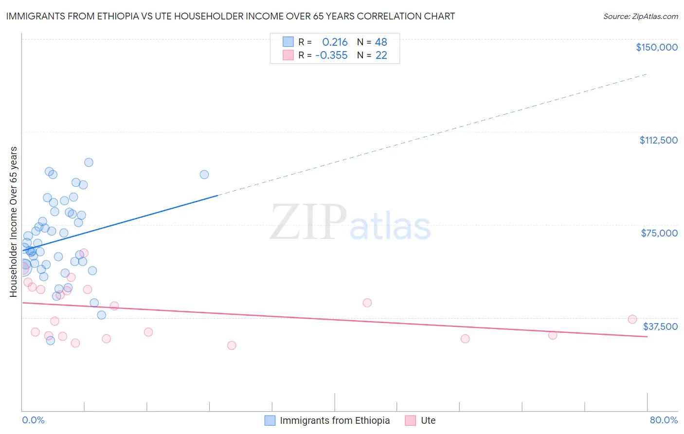 Immigrants from Ethiopia vs Ute Householder Income Over 65 years