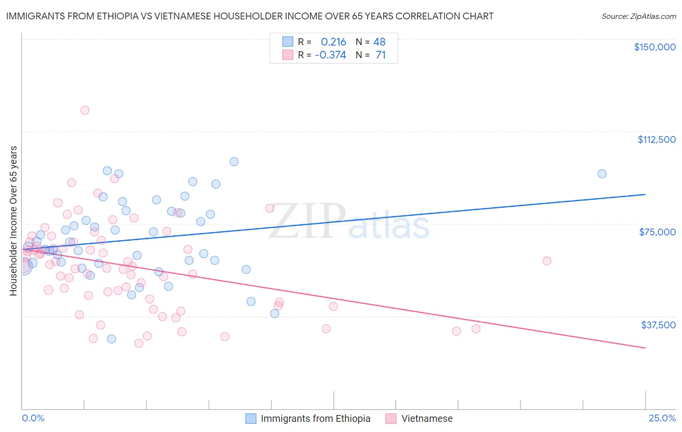 Immigrants from Ethiopia vs Vietnamese Householder Income Over 65 years