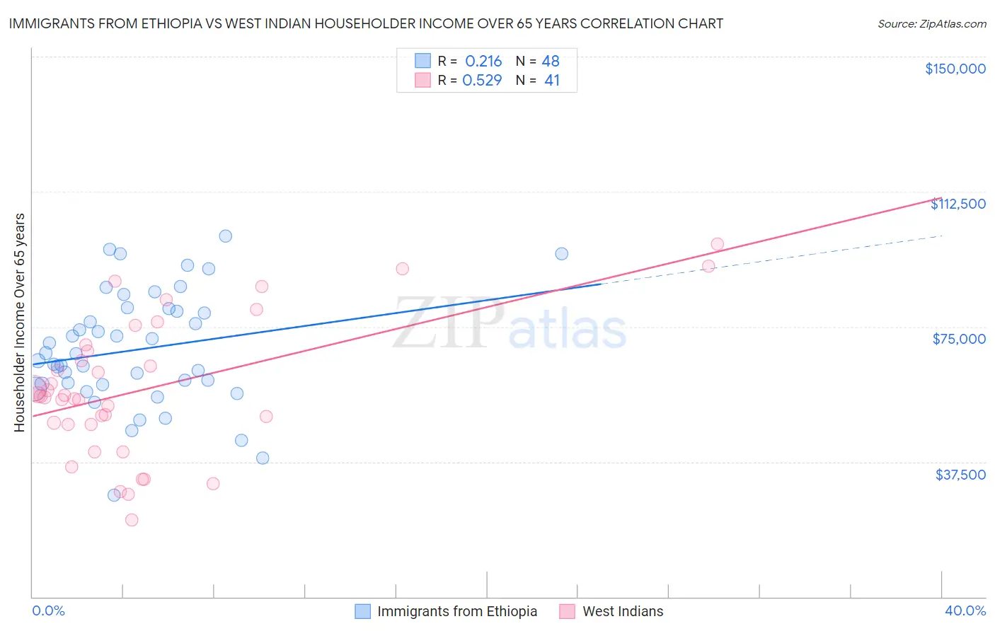 Immigrants from Ethiopia vs West Indian Householder Income Over 65 years