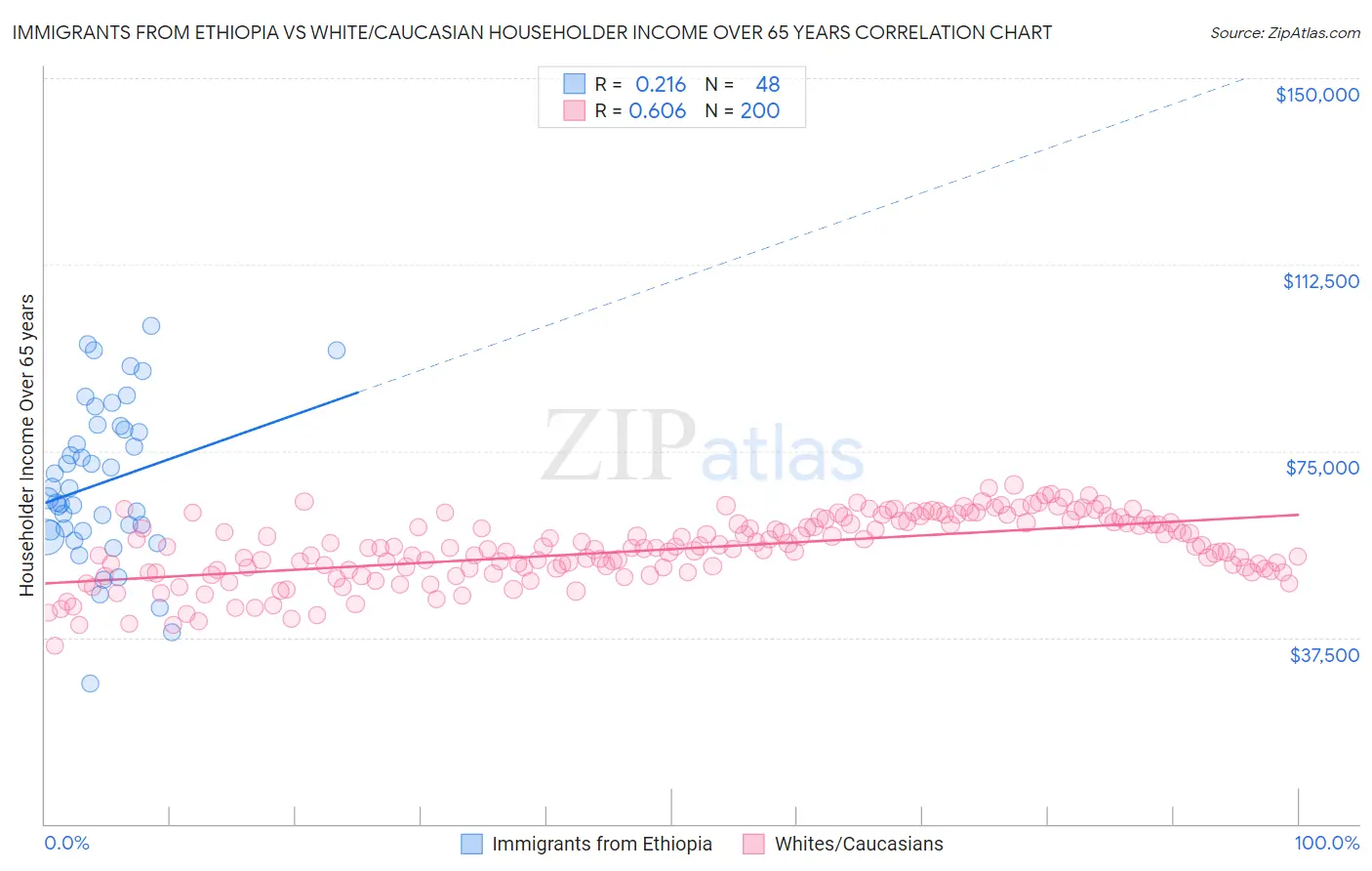 Immigrants from Ethiopia vs White/Caucasian Householder Income Over 65 years