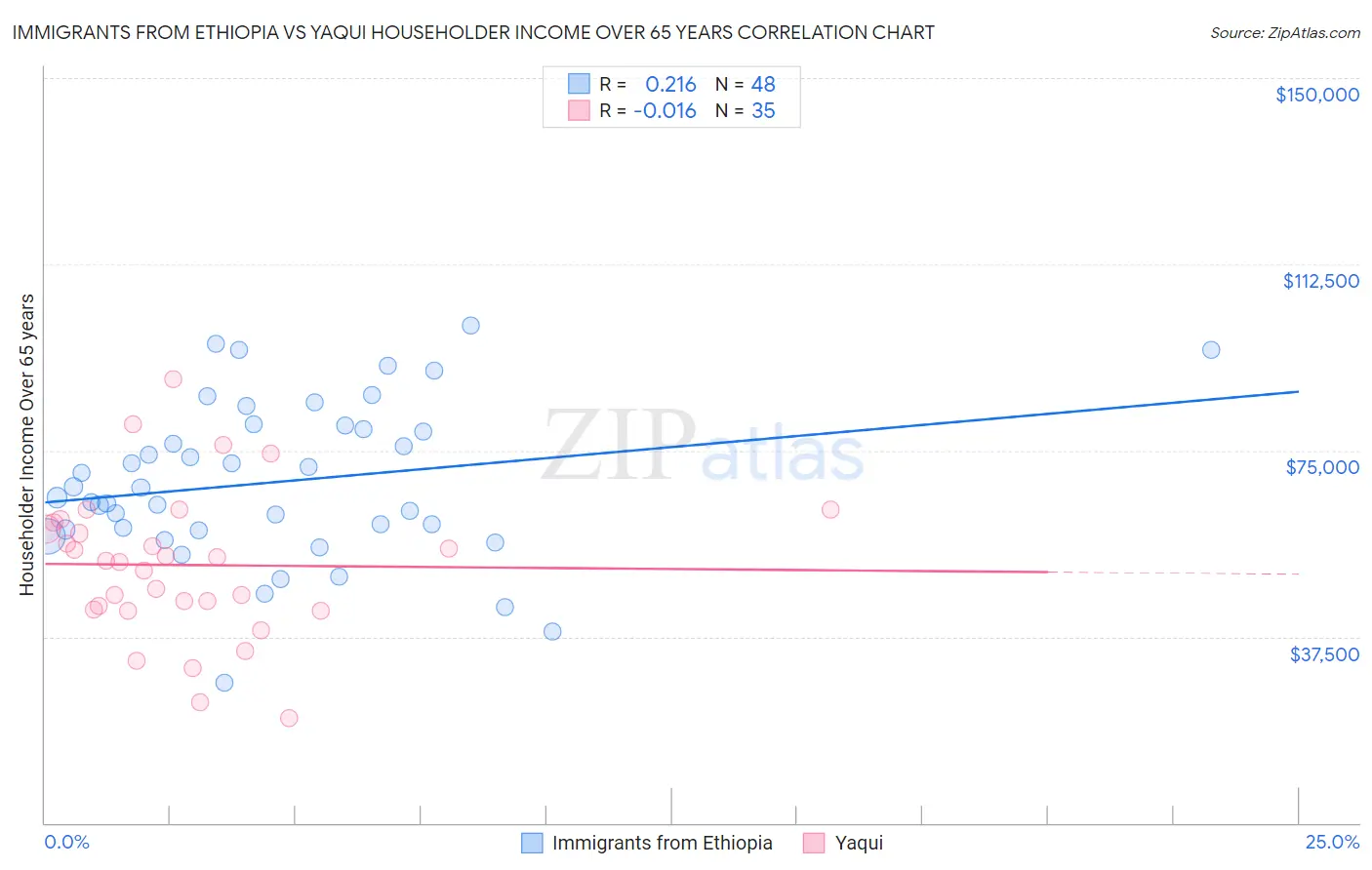 Immigrants from Ethiopia vs Yaqui Householder Income Over 65 years