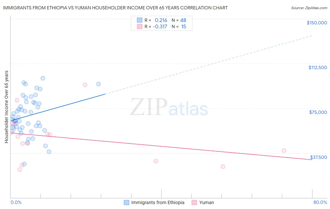 Immigrants from Ethiopia vs Yuman Householder Income Over 65 years