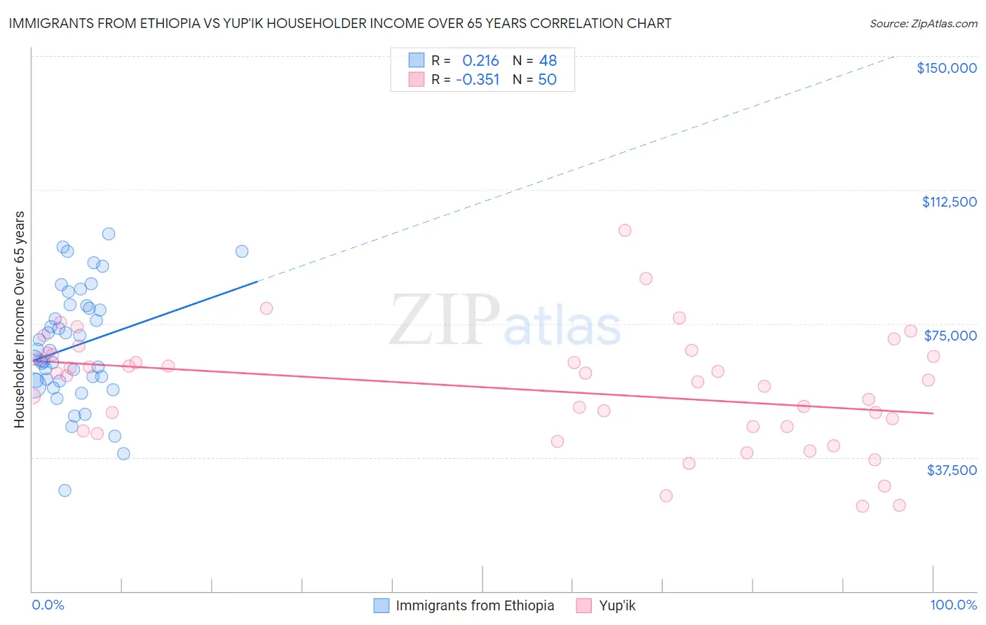 Immigrants from Ethiopia vs Yup'ik Householder Income Over 65 years