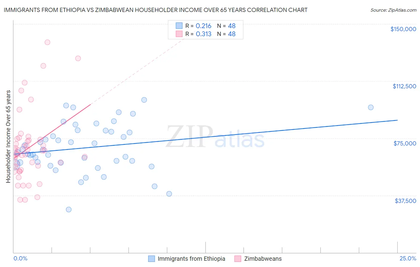 Immigrants from Ethiopia vs Zimbabwean Householder Income Over 65 years