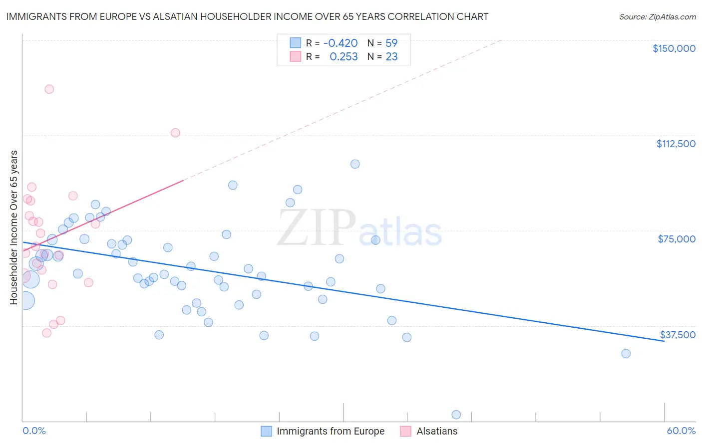 Immigrants from Europe vs Alsatian Householder Income Over 65 years