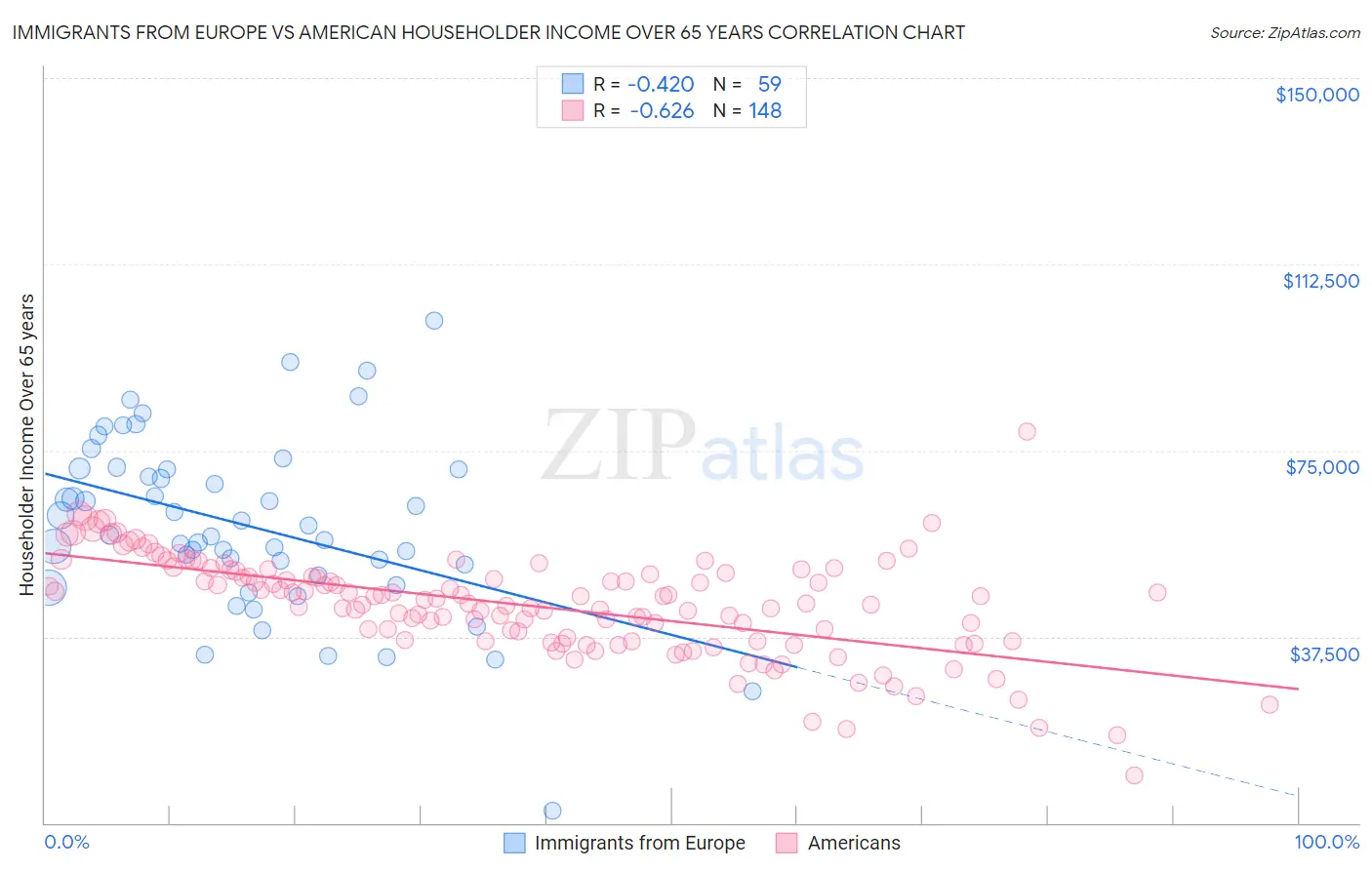 Immigrants from Europe vs American Householder Income Over 65 years